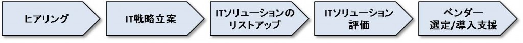 IT戦略コンサルティングのプロセス