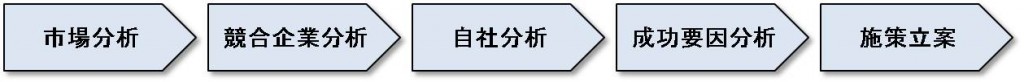 経営戦略コンサルティングのプロセス